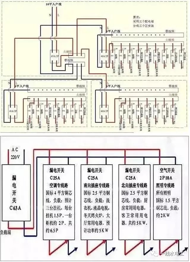 家用配電箱根據實際應用規定了最基本的配置，家用配電箱的設計和選擇不得低于此配置。空調插座的設置應根據工程要求預留；住宅建筑采用集中空調系統的，空調插座電路應改為風機線圈電路。家用配電箱的具體電源電路數量可按以下要求設計：